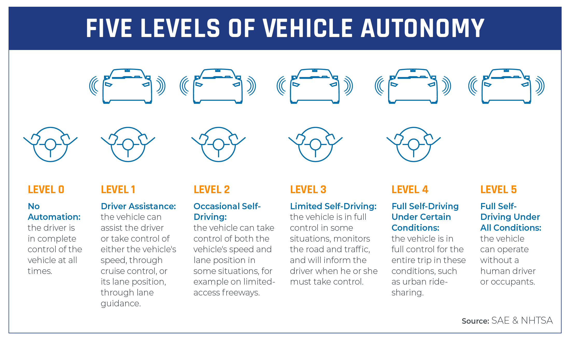 How Far Are We From Level 5 Autonomy?